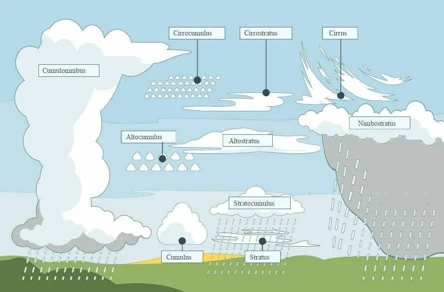 Kayak Meteorology Training – Lifesaving Knowledge